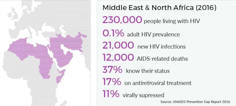 شمال أفريقيا ومنطقة الشرق الأوسط تُسجل النسب الأدنى من المصابين بمرض الإيدز شمال أفريقيا ومنطقة الشرق الأوسط تُسجل النسب الأدنى من المصابين بمرض الإيدز