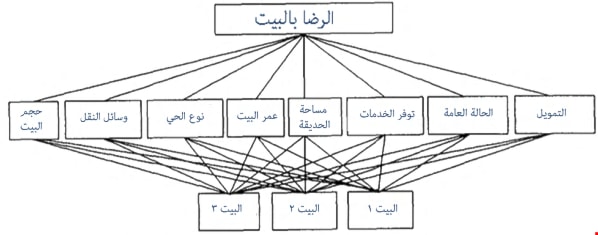 الموضوع (المشكلة) هو شراء بيت جديد والهدف هو "الرضا بالبيت" الموضوع (المشكلة) هو شراء بيت جديد والهدف هو "الرضا بالبيت"