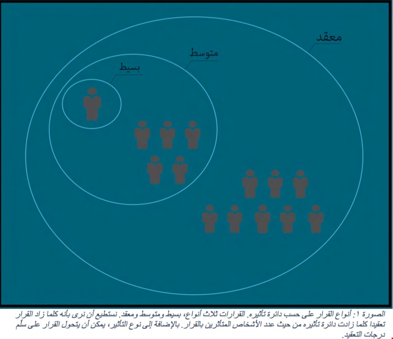 القرارات المتوسّطة والمعقّدة تحتاج إلى قدر من التحليل والبحث القرارات المتوسّطة والمعقّدة تحتاج إلى قدر من التحليل والبحث