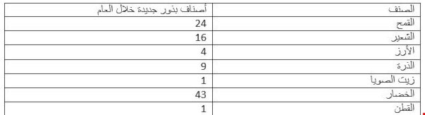 27% من مساحة العراق الكلية صالحة للزراعة 27% من مساحة العراق الكلية صالحة للزراعة