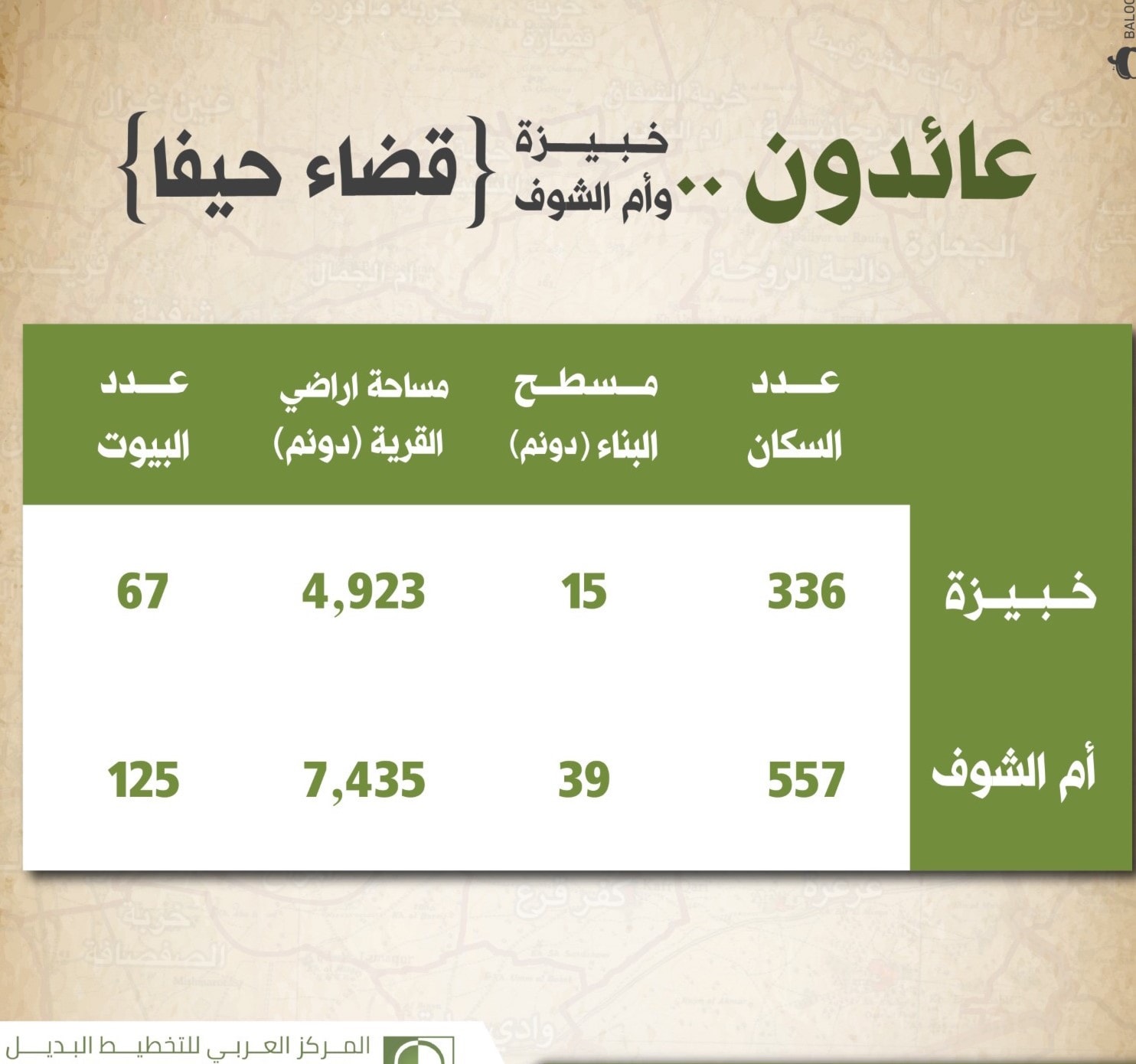 معلومات عن خبيزة وام الشوف نشرها المركز العربي للتخطيط البديل لمناسبة المسيرة معلومات عن خبيزة وام الشوف نشرها المركز العربي للتخطيط البديل لمناسبة المسيرة