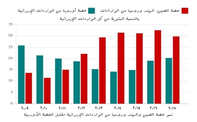 نمو حصة الصين والهند وروسيا من الواردات الإيرانية مقابل الحصة الأوروبية نمو حصة الصين والهند وروسيا من الواردات الإيرانية مقابل الحصة الأوروبية