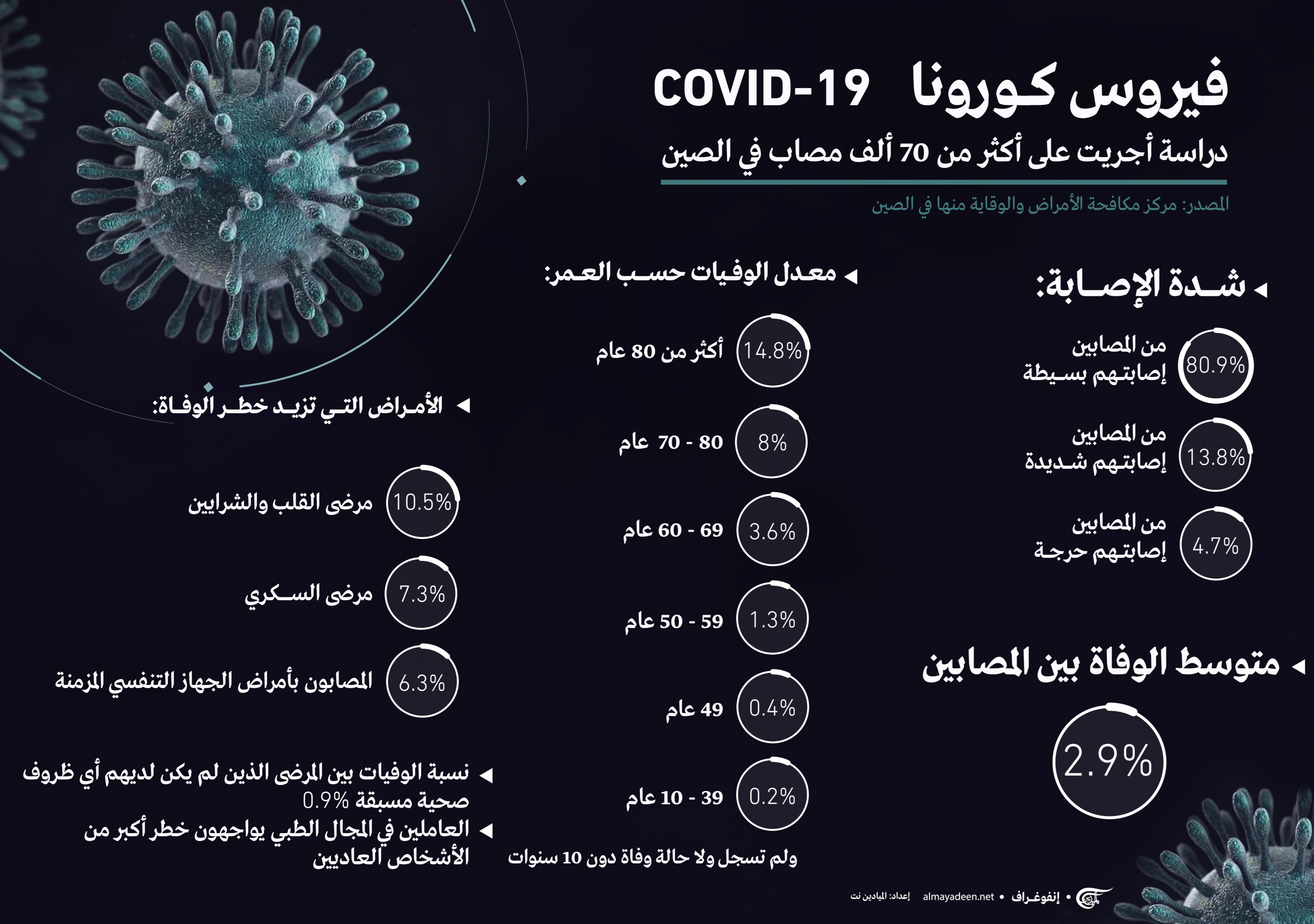 ما هي نسبة احتمال أن تؤدي الإصابة بفيروس كورونا إلى الوفاة ما هي نسبة احتمال أن تؤدي الإصابة بفيروس كورونا إلى الوفاة