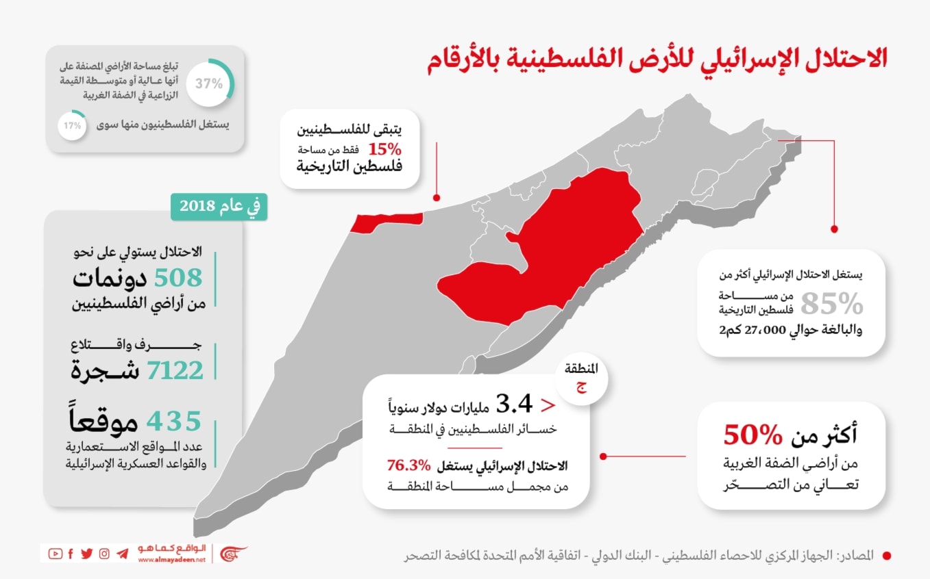الاحتلال الإسرائيلي للأراضي الفلسطينية بالأرقام